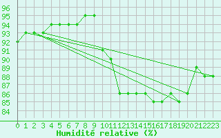 Courbe de l'humidit relative pour Guret (23)