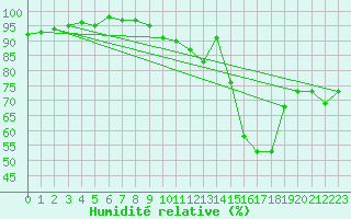 Courbe de l'humidit relative pour Saint-Girons (09)
