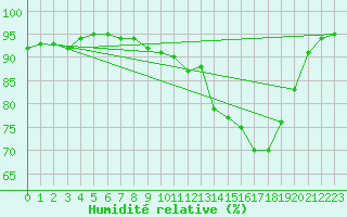 Courbe de l'humidit relative pour Toulouse-Francazal (31)