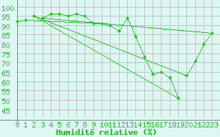 Courbe de l'humidit relative pour Poitiers (86)