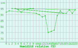 Courbe de l'humidit relative pour Florennes (Be)