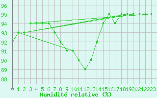 Courbe de l'humidit relative pour Liefrange (Lu)