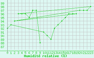 Courbe de l'humidit relative pour Mlawa