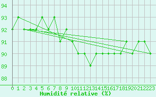Courbe de l'humidit relative pour Savukoski Kk