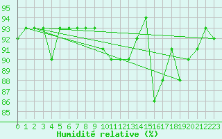 Courbe de l'humidit relative pour Brigueuil (16)