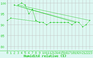 Courbe de l'humidit relative pour Runkel-Ennerich