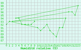 Courbe de l'humidit relative pour Douzens (11)