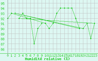 Courbe de l'humidit relative pour Shaffhausen