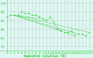 Courbe de l'humidit relative pour Shoeburyness