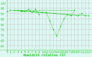 Courbe de l'humidit relative pour Pinsot (38)