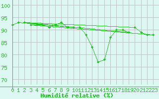 Courbe de l'humidit relative pour Inverbervie