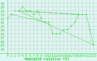 Courbe de l'humidit relative pour Beernem (Be)