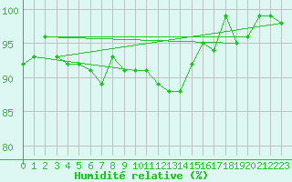 Courbe de l'humidit relative pour Feuchtwangen-Heilbronn