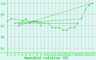 Courbe de l'humidit relative pour Leek Thorncliffe