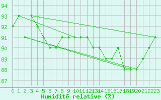 Courbe de l'humidit relative pour Schmuecke