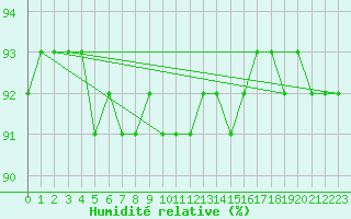 Courbe de l'humidit relative pour Dyranut