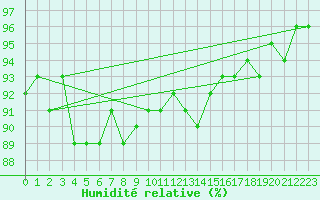 Courbe de l'humidit relative pour Freudenstadt