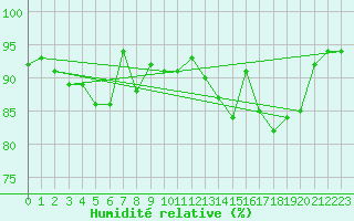 Courbe de l'humidit relative pour Quellon