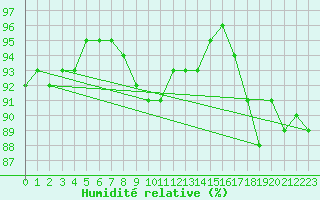 Courbe de l'humidit relative pour Suomussalmi Pesio