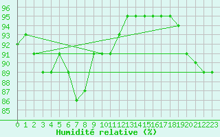 Courbe de l'humidit relative pour Silly (Be)