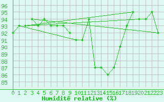 Courbe de l'humidit relative pour Radstadt