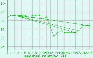 Courbe de l'humidit relative pour Xert / Chert (Esp)