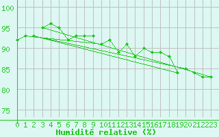 Courbe de l'humidit relative pour Gorzow Wlkp