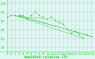 Courbe de l'humidit relative pour Qikiqtarjuaq Climate