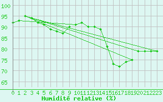 Courbe de l'humidit relative pour Lamballe (22)