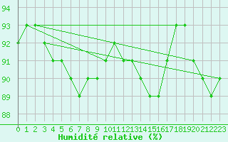 Courbe de l'humidit relative pour Muirancourt (60)