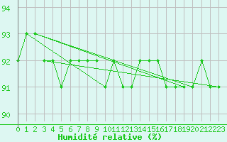 Courbe de l'humidit relative pour Vars - Col de Jaffueil (05)