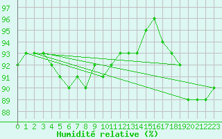 Courbe de l'humidit relative pour Saint-Quentin (02)