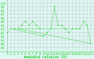 Courbe de l'humidit relative pour Saint-Hubert (Be)
