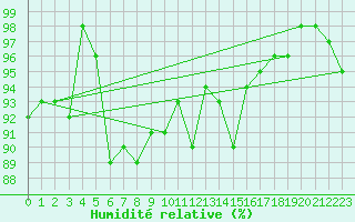 Courbe de l'humidit relative pour Glarus