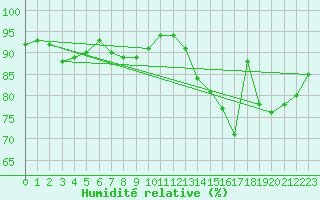 Courbe de l'humidit relative pour Cernay (86)