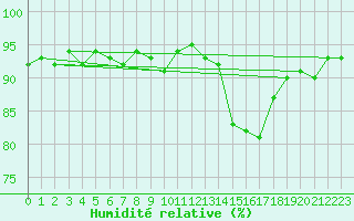 Courbe de l'humidit relative pour Lans-en-Vercors (38)