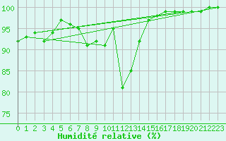 Courbe de l'humidit relative pour Sennybridge