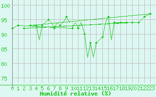 Courbe de l'humidit relative pour Isle Of Man / Ronaldsway Airport