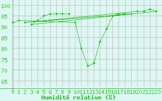 Courbe de l'humidit relative pour Dunkerque (59)