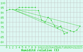 Courbe de l'humidit relative pour Rmering-ls-Puttelange (57)