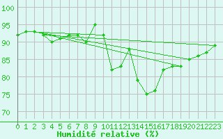 Courbe de l'humidit relative pour Rouen (76)
