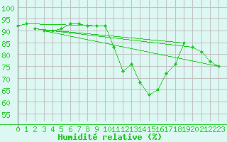 Courbe de l'humidit relative pour Kinloss