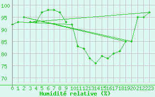 Courbe de l'humidit relative pour Saint-Brieuc (22)