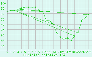 Courbe de l'humidit relative pour Aubenas - Lanas (07)