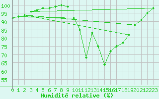 Courbe de l'humidit relative pour Cazats (33)