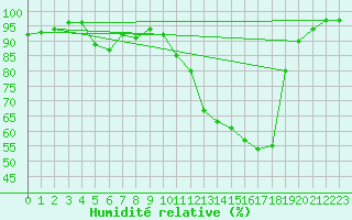 Courbe de l'humidit relative pour Muehlacker