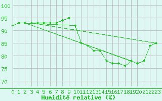 Courbe de l'humidit relative pour Breuillet (17)