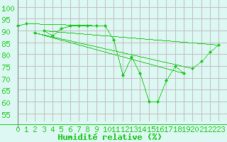 Courbe de l'humidit relative pour Benevente