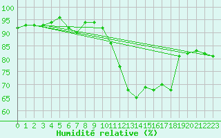 Courbe de l'humidit relative pour Castlederg