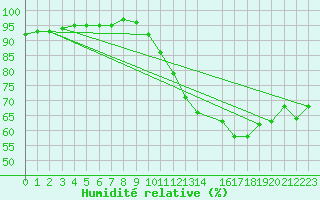 Courbe de l'humidit relative pour Buzenol (Be)